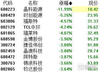 A股收評 三大指數集體收跌，醫藥商業逆市崛起，芯片與光伏板塊持續承壓